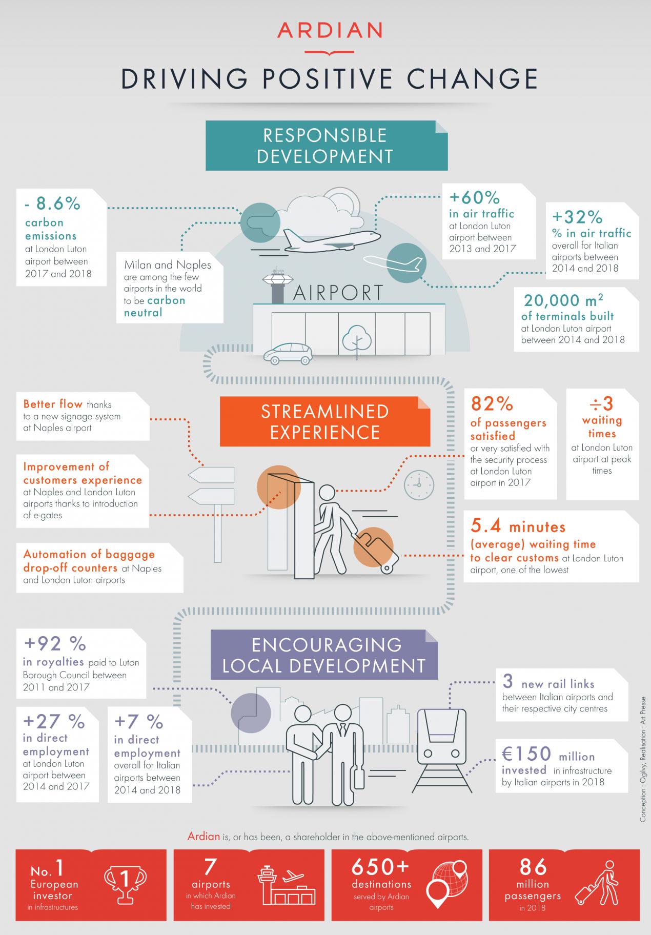 infographic aéroports infrastructure